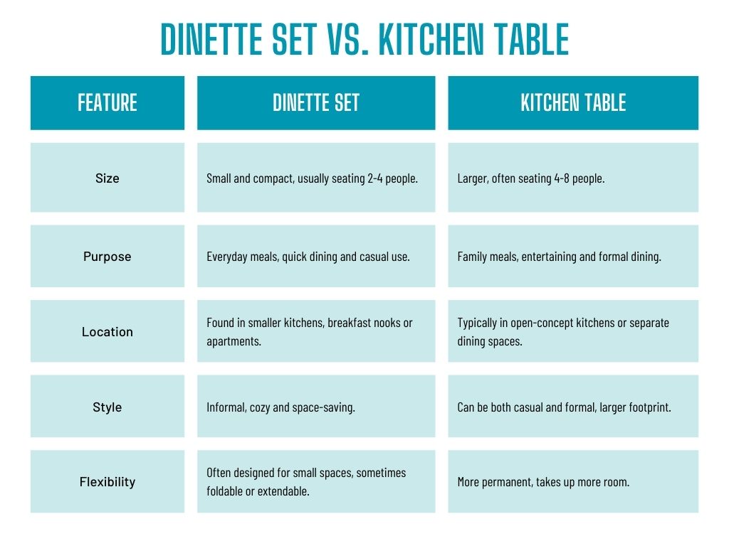 A chart detailing the differences between dinettes sets and kitchen tables. 